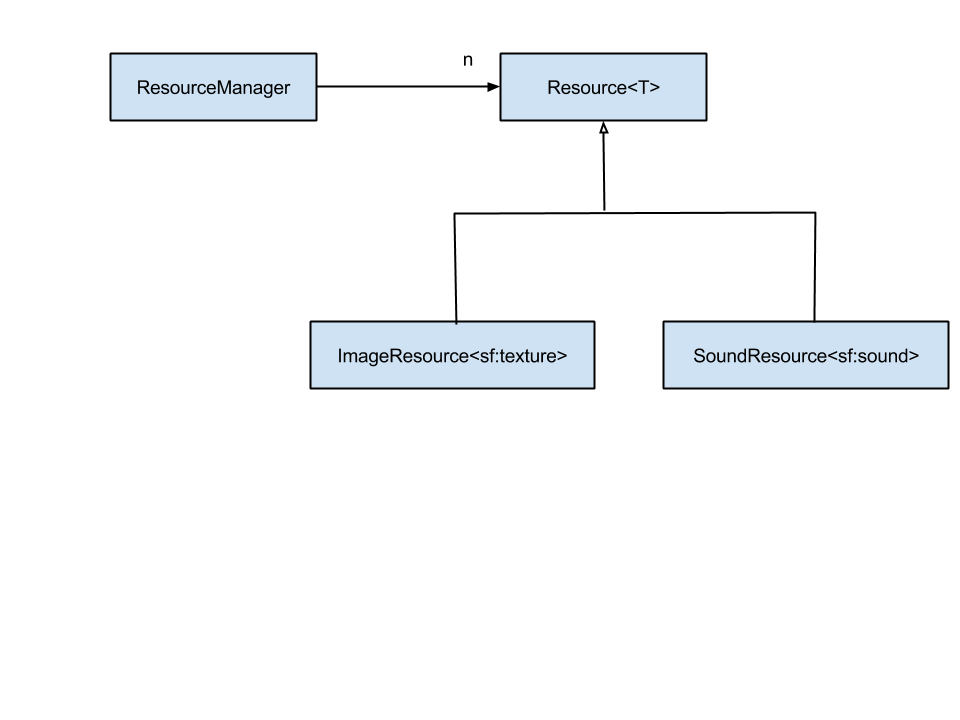 resorces structure