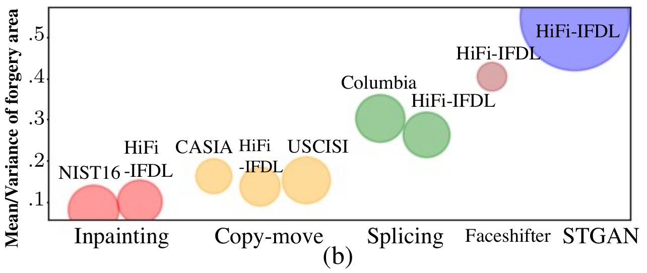 Distribution of forgery region depends on individual forgery methods