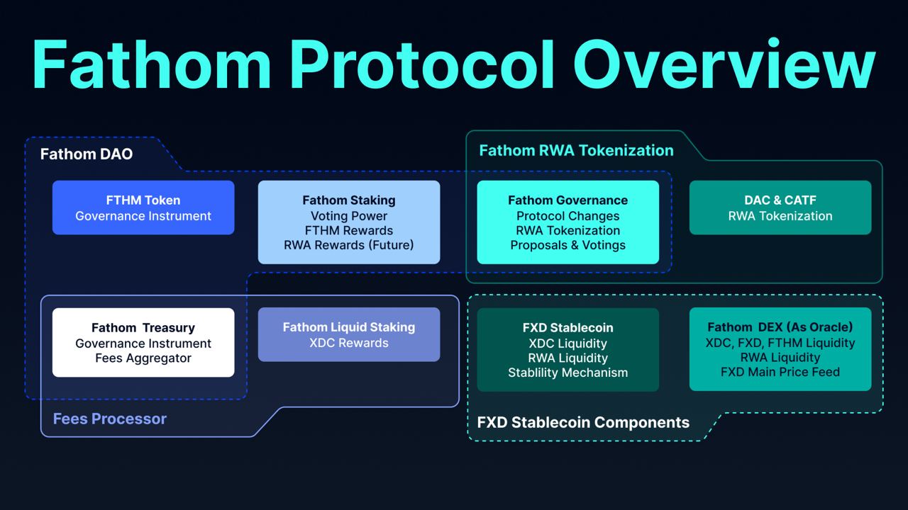 Fathom Protocol Overview