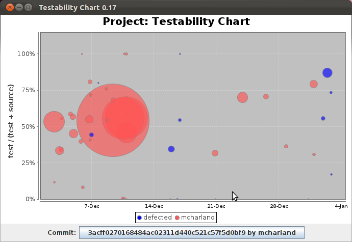 Testability Chart