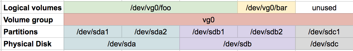 LVM Layout