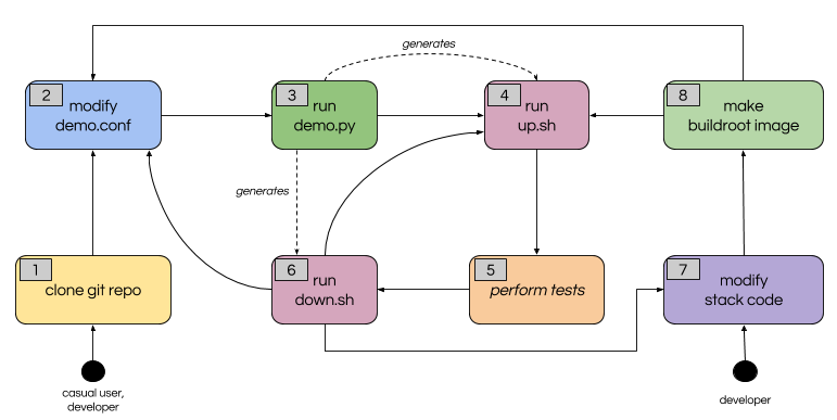 Development and verification workflow