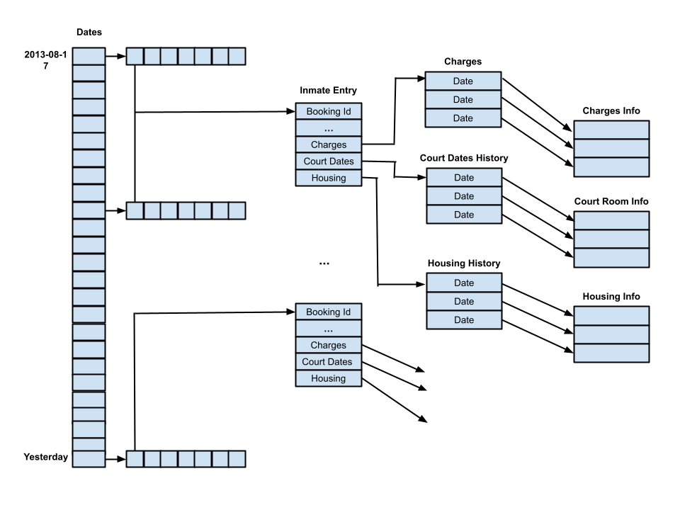 Models used to create Raw Inmate Data