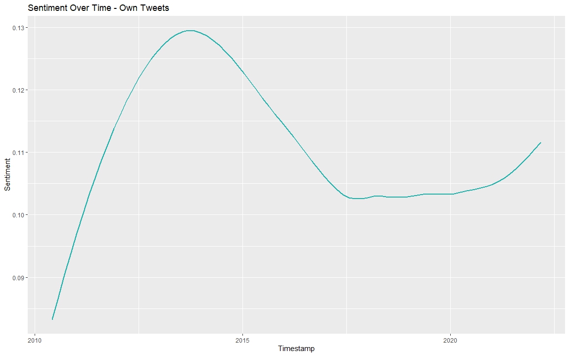 Sentiment Over Time for Own Tweets