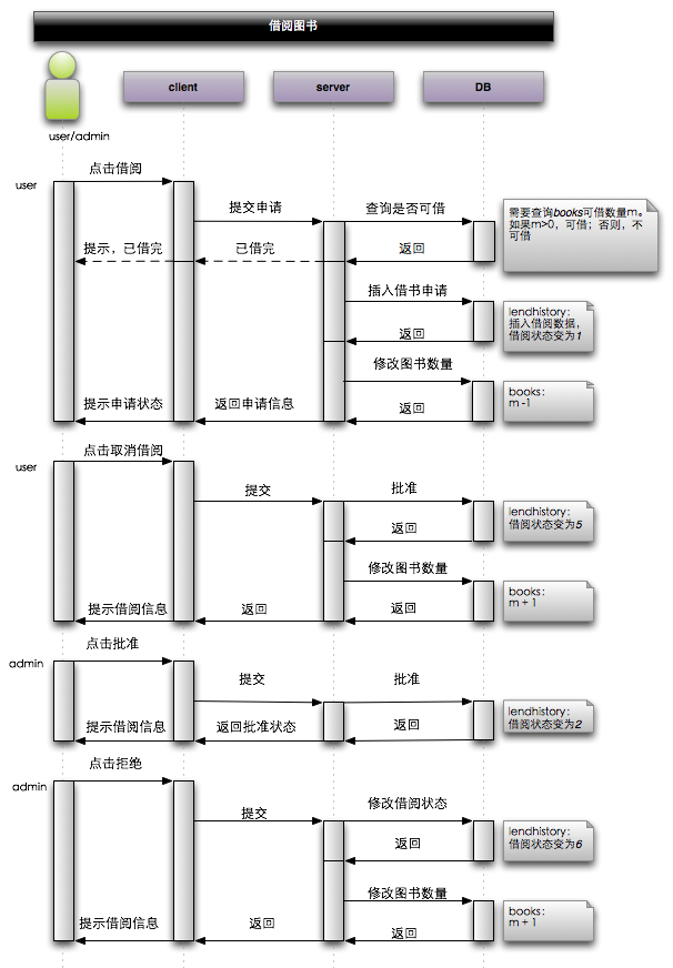 借书