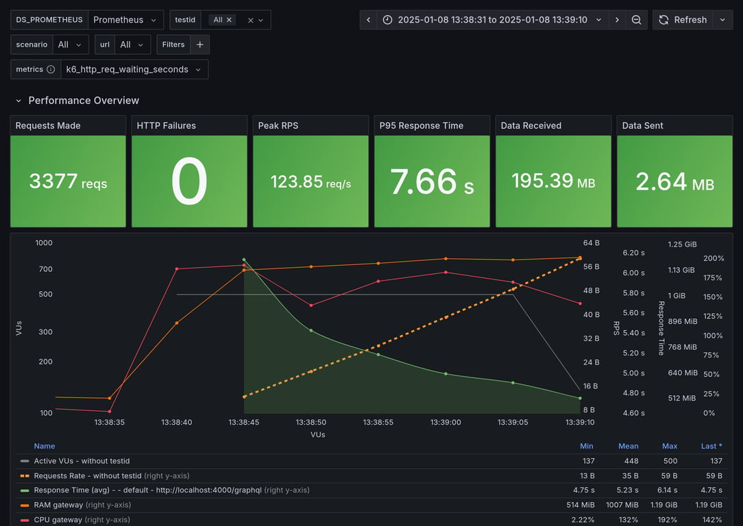 Performance Overview