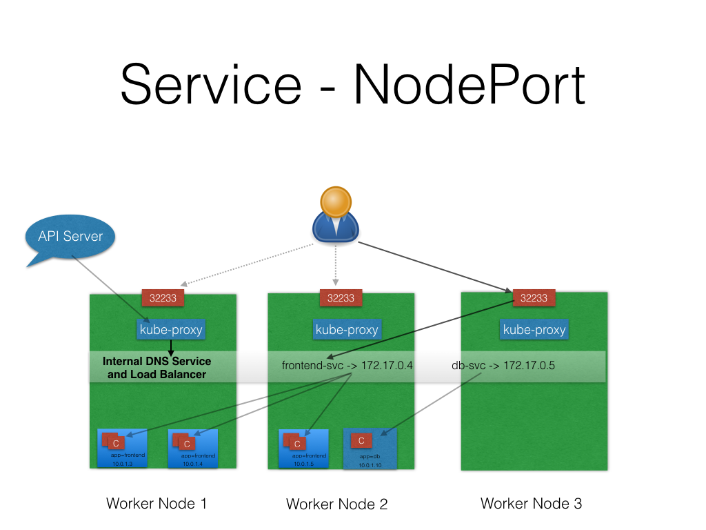 Service - NodePort