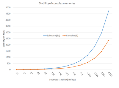 Value of keeping memories simple