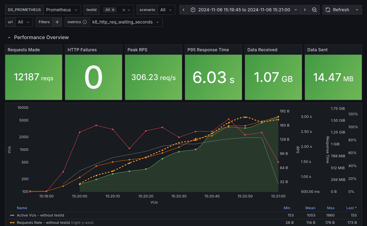 Performance Overview