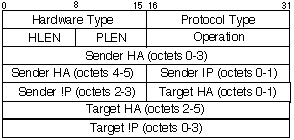 ARP format