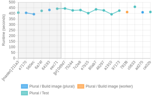 job runtime chart