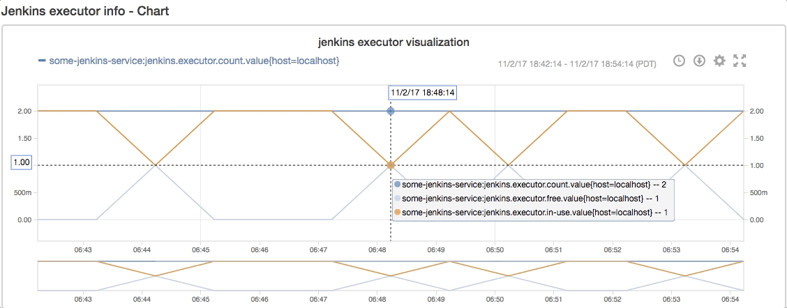 Executor visualization with hover