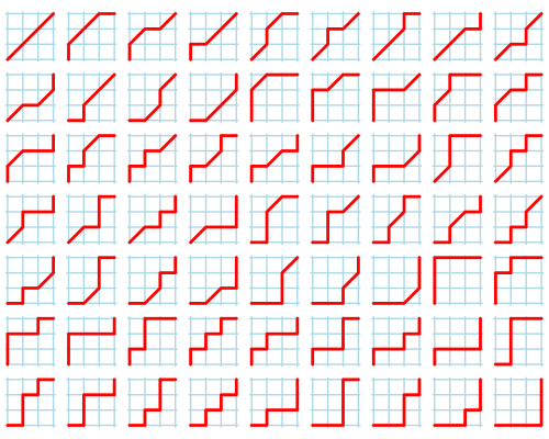 paths from (0, 0) to (m, n)