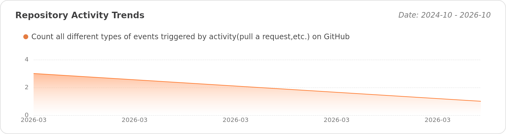 Activity Trends of Makitoid/Lanqiao_embedded_template_provincial - Last 28 days