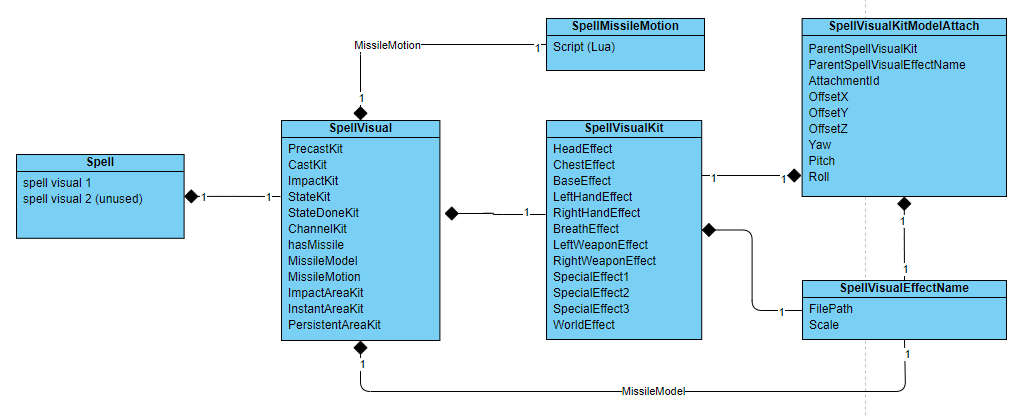 Spell Visual Class Model