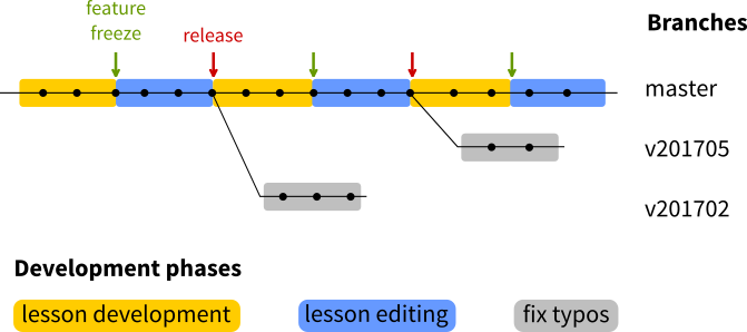 Overview of the lesson development and release process