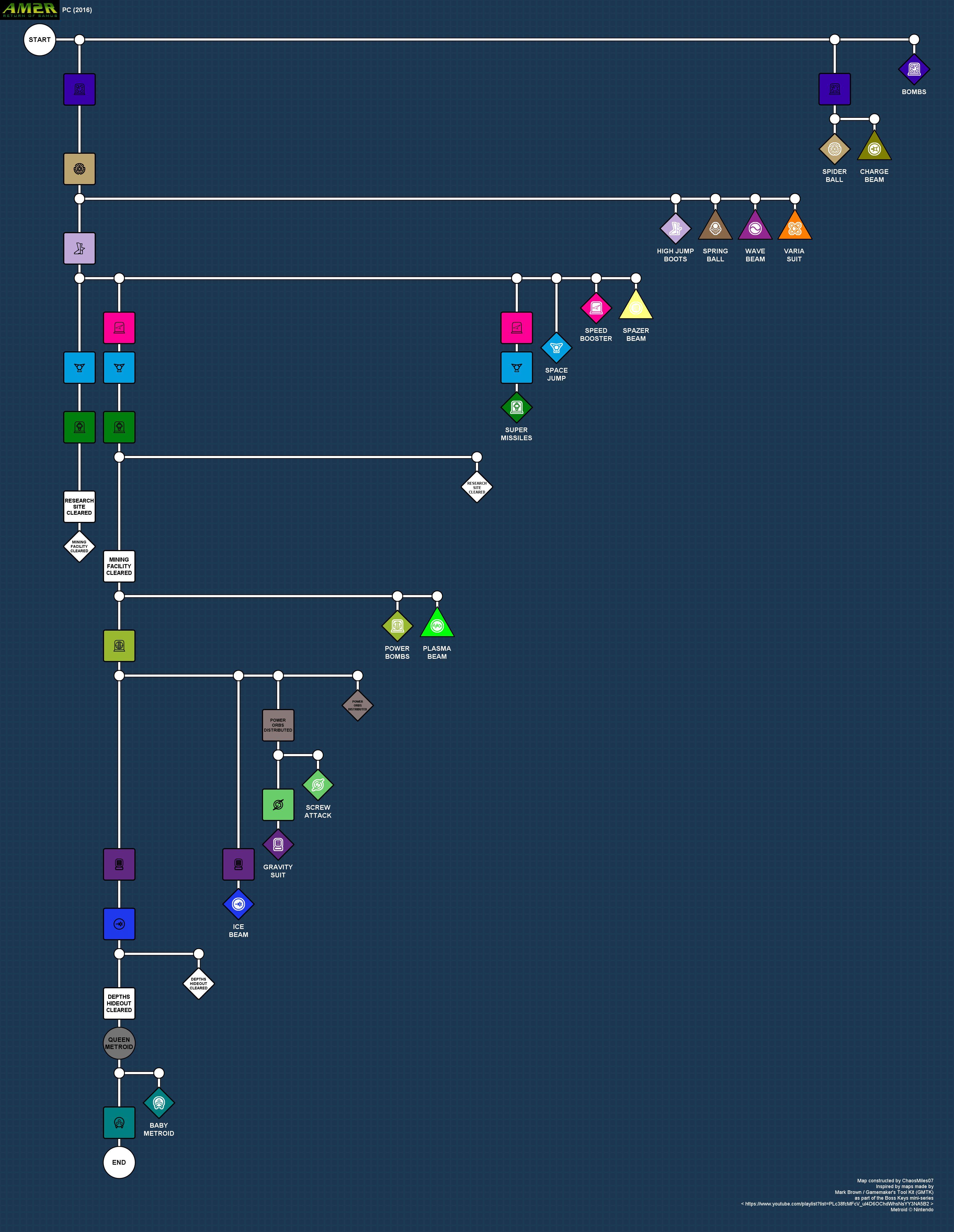 Dependency chart for AM2R upgrades and major goals