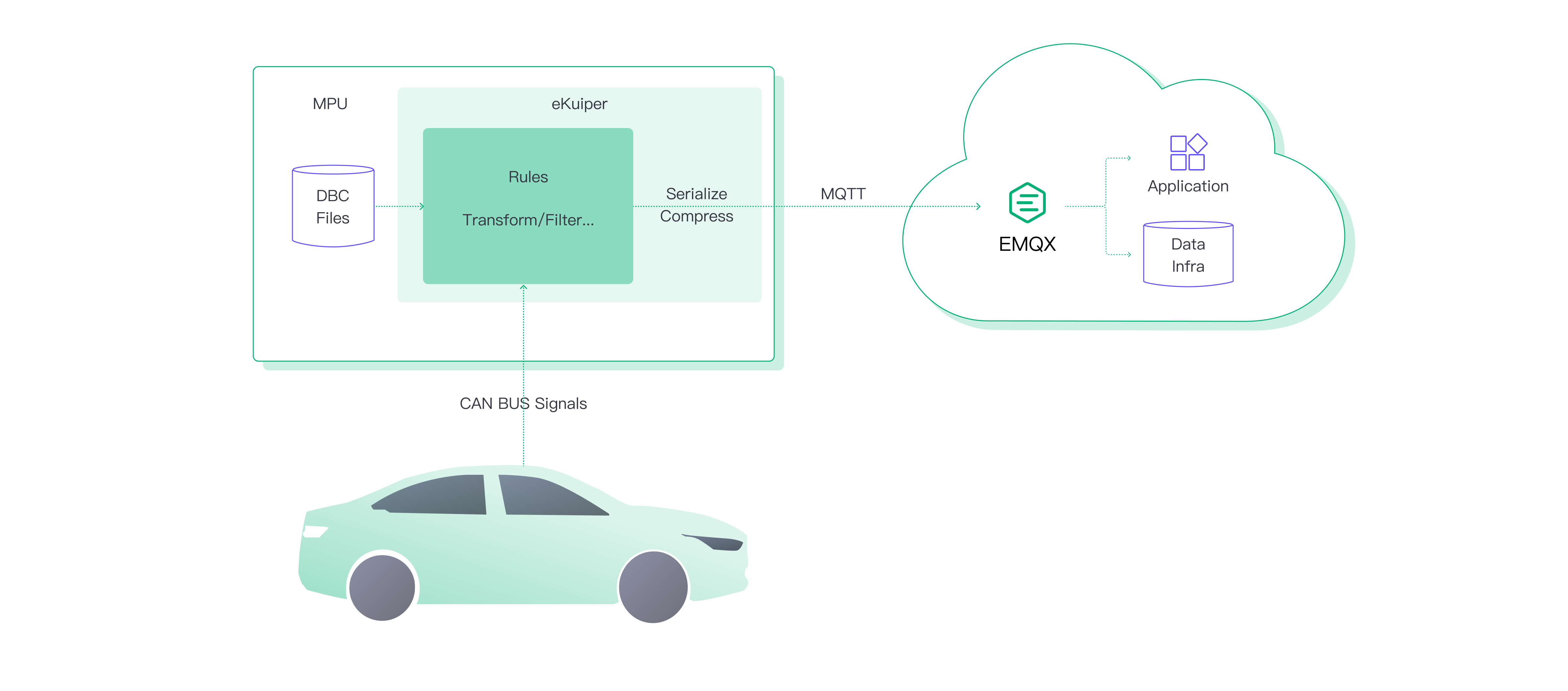 Collecting CAN bus data