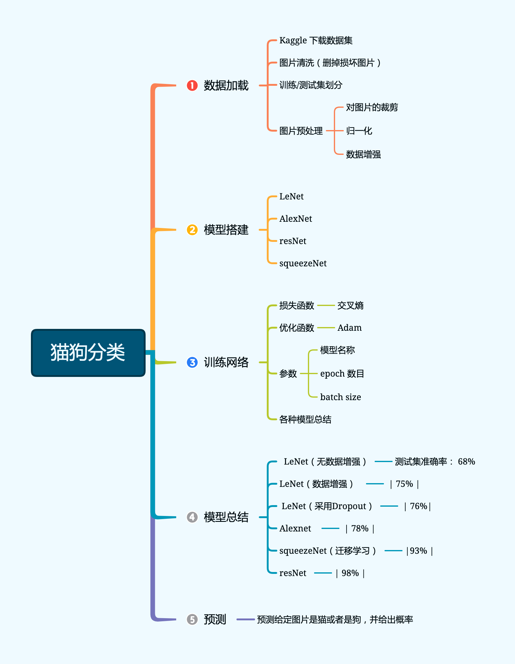 猫狗分类