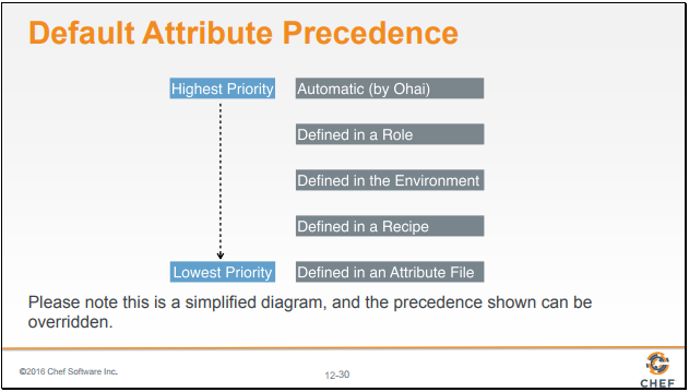 Precedence