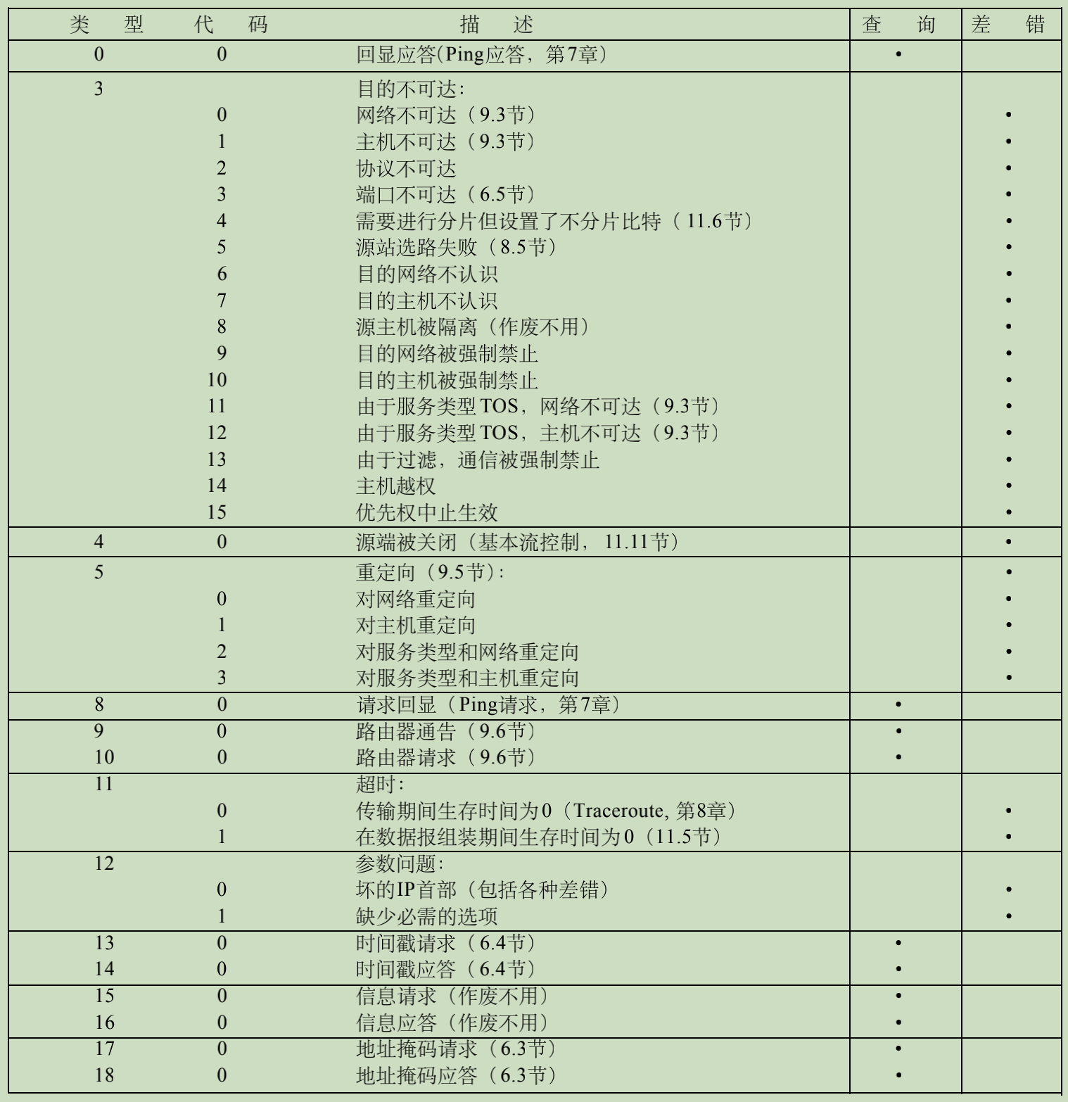 ICMP 报文类型