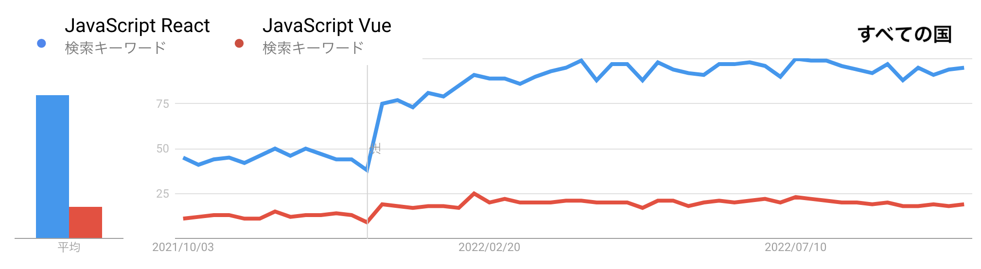 google_trend_react_vue_world.png