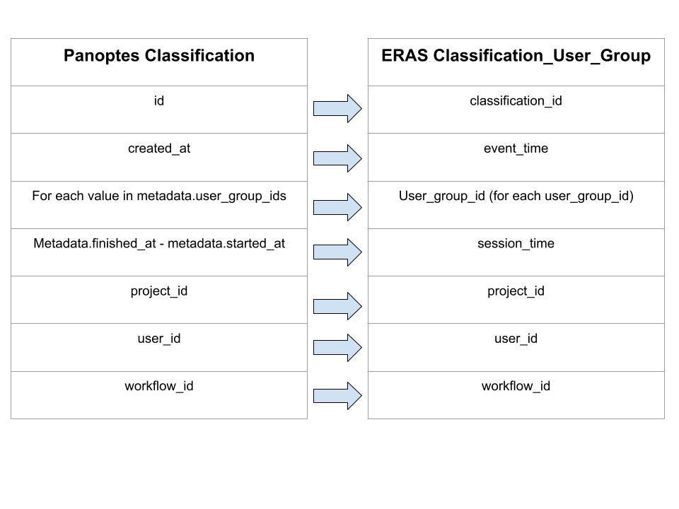 panoptes classification to classification user group