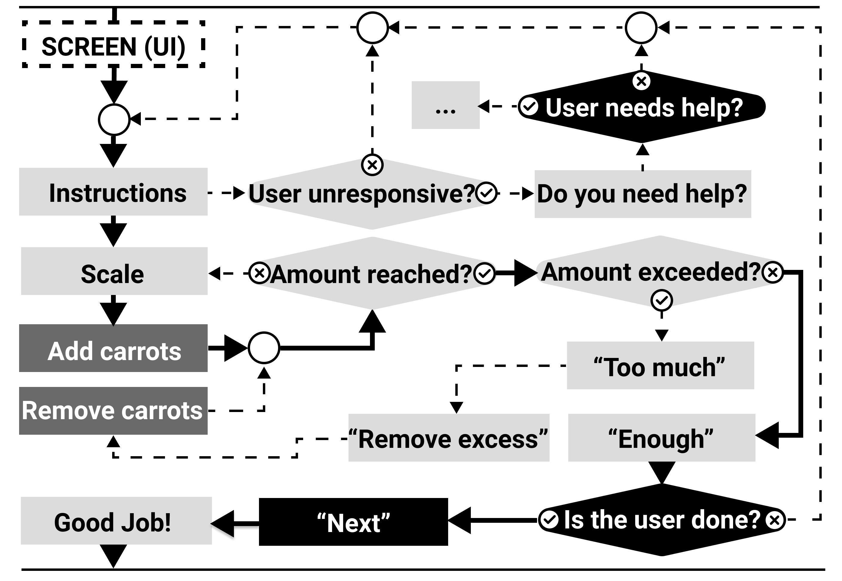 User flow