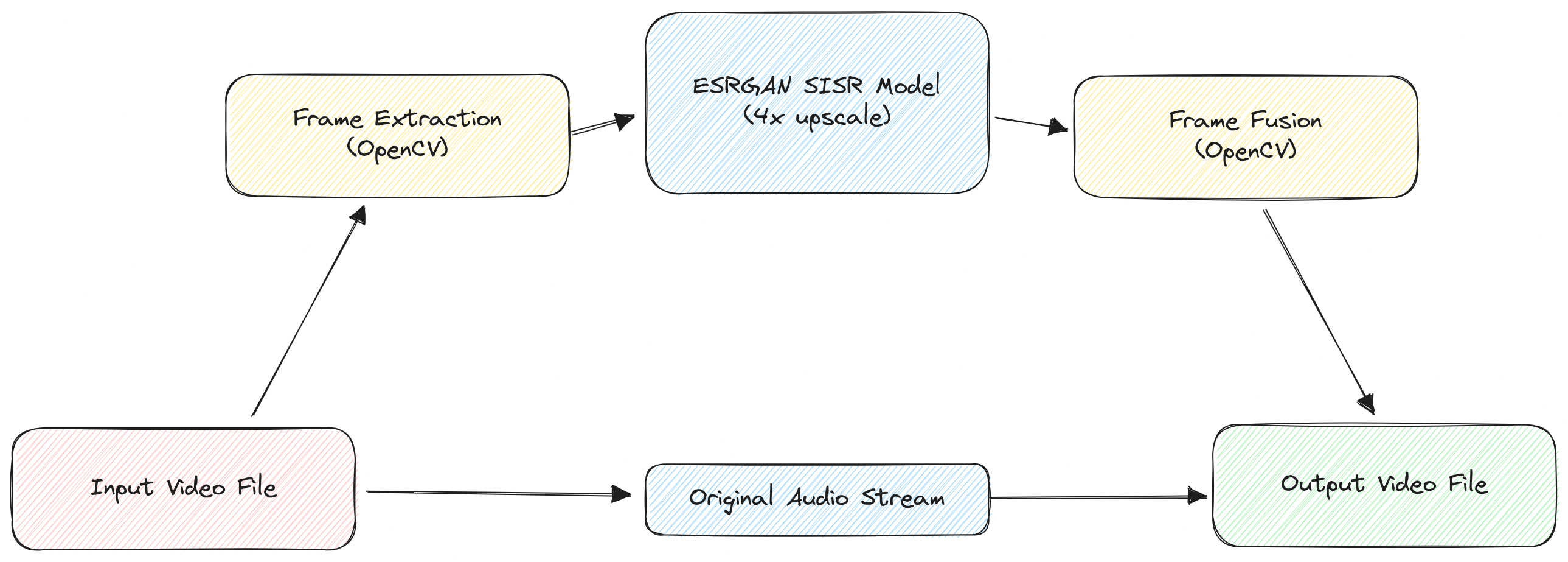 Flow Diagram