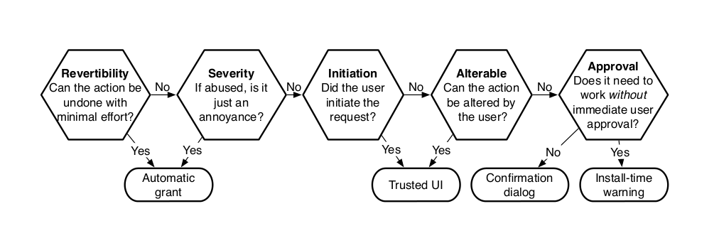 decision graph