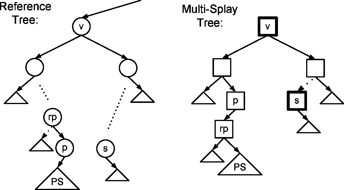 Multi-Splay Tree