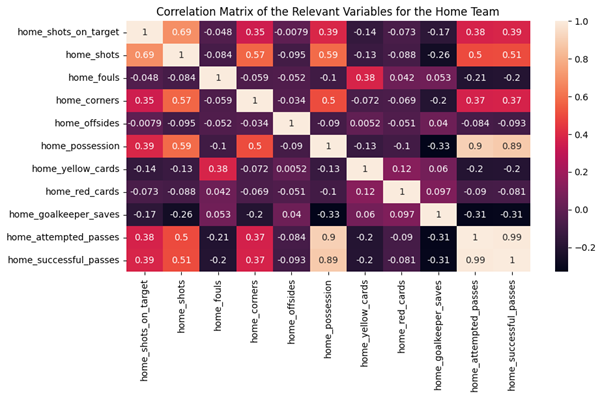 Correlation Matrix of the Relevant Variables for the Home Team