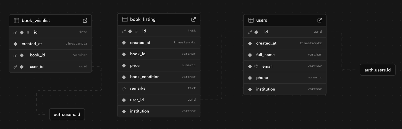 database schema