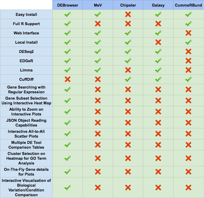 Figure 40. Comparison table of DEBrowser, MeV, Chipster, Galaxy, and CummeRBund