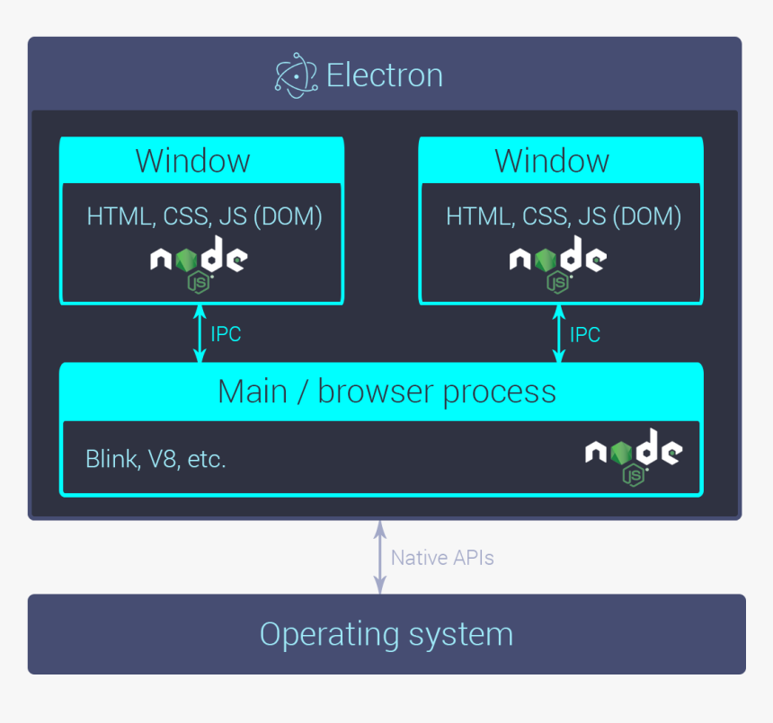 Electron Architecture