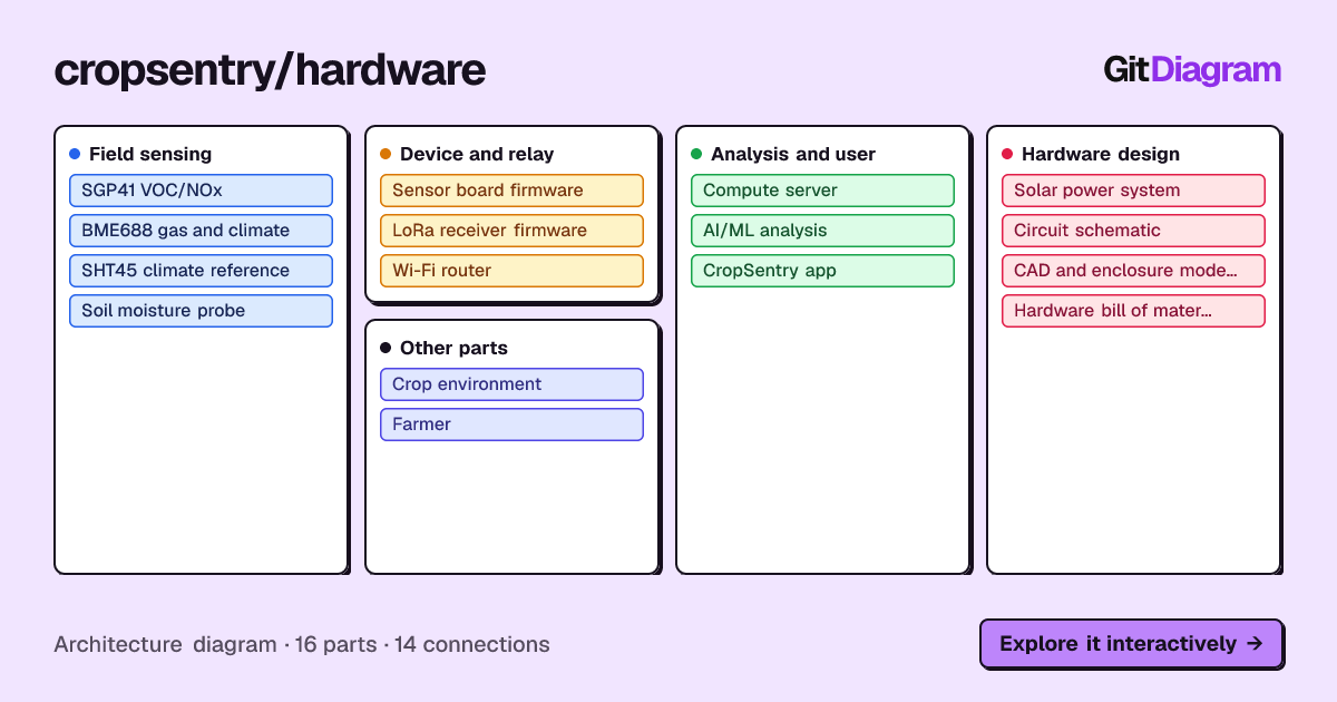 Architecture diagram of cropsentry/hardware