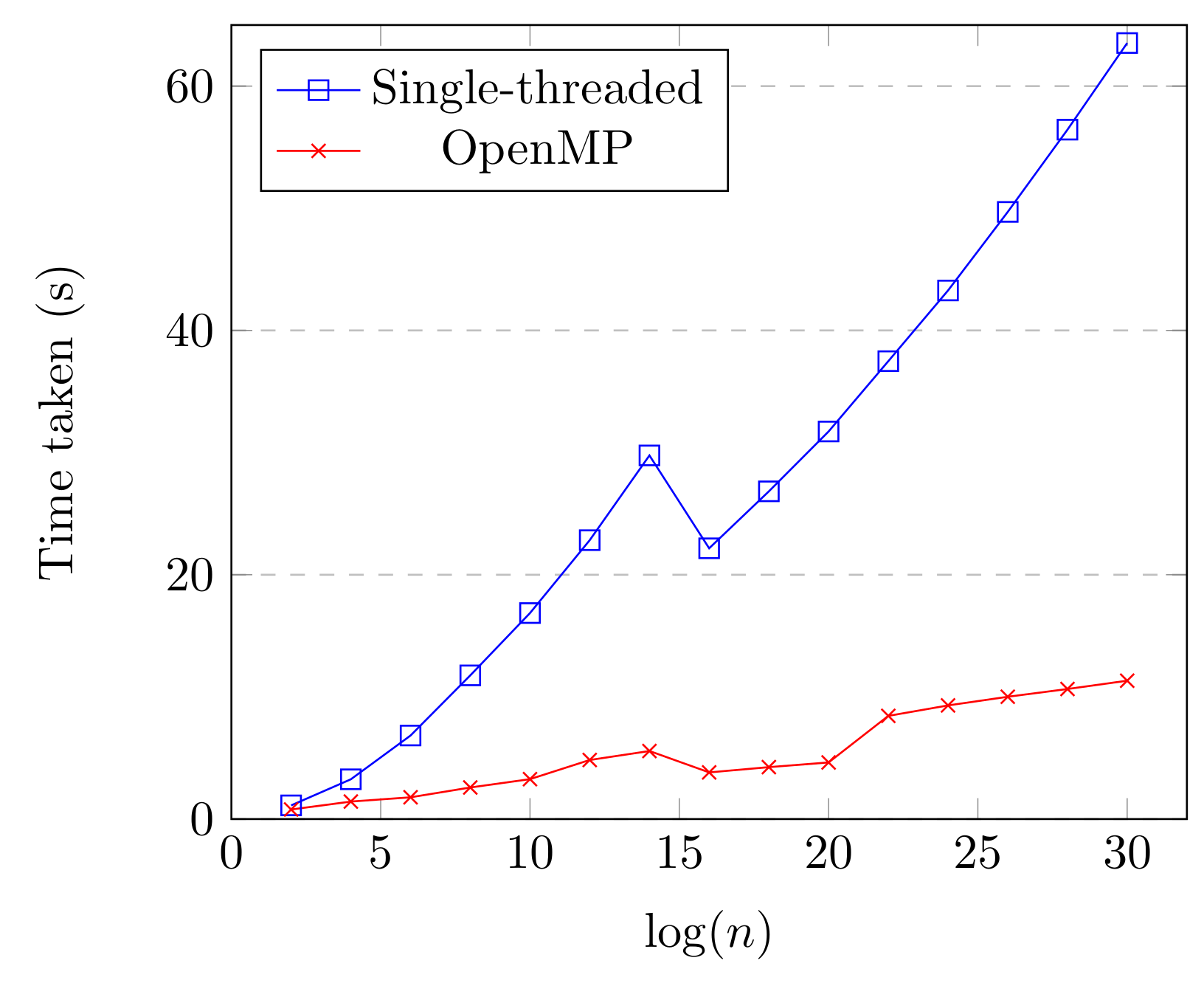 OpenMP experiment