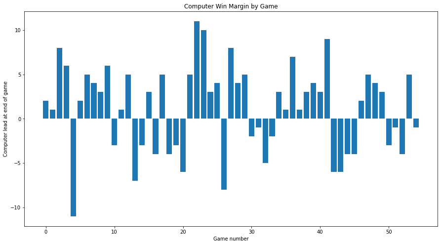 win margins