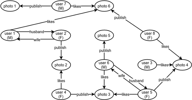 Toy Social Graph