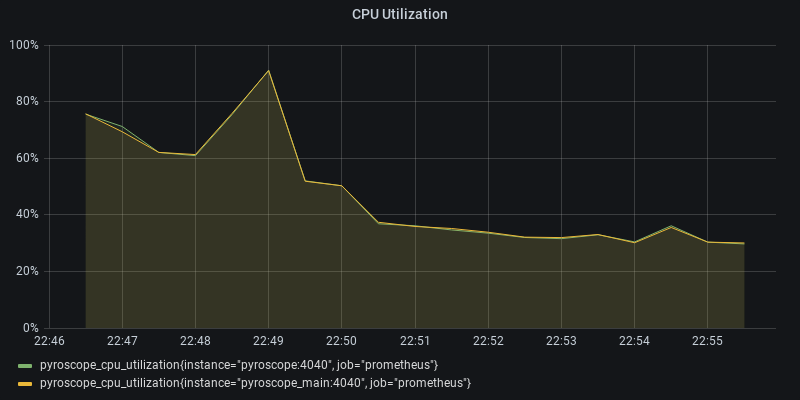 CPU Utilization