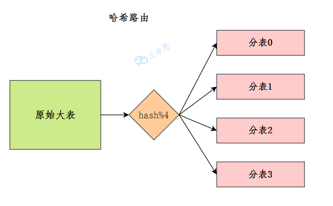 Hash 路由