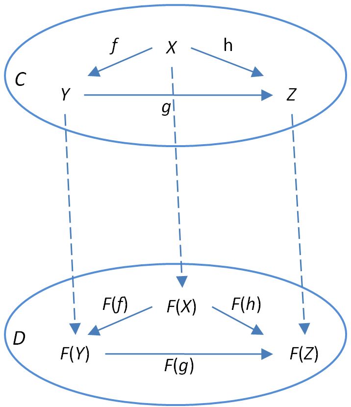 functor