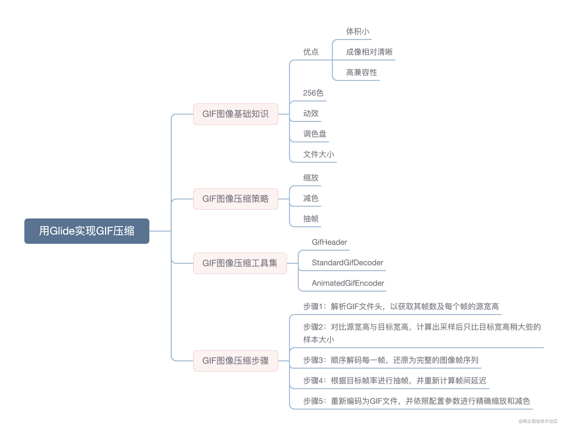 用Glide实现GIF压缩.png