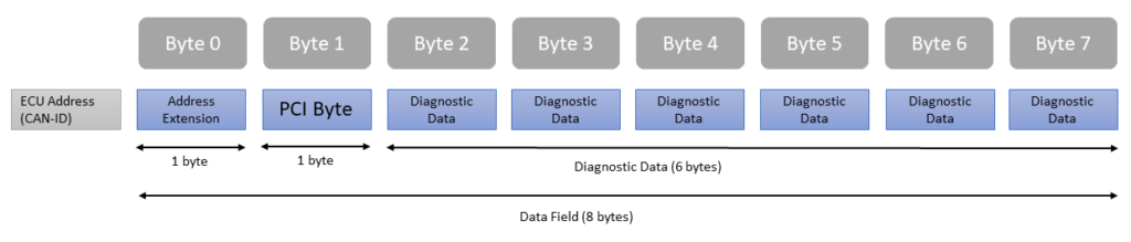 Extended Addressing (Mixed Addressing) in ISO 15765-2