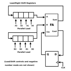 Adder/Subtractor