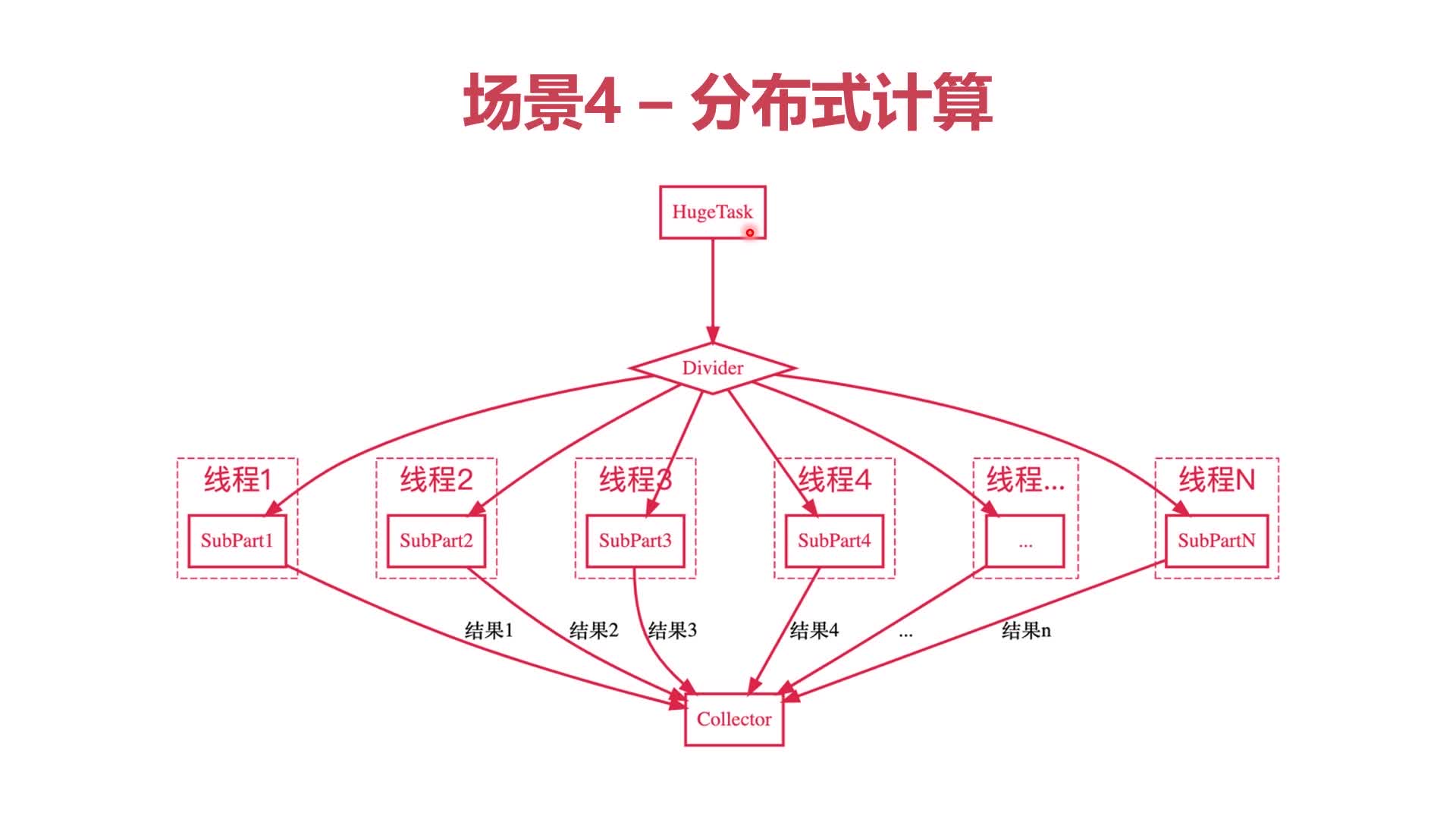 ThreadLocal应用场景4-分布式计算