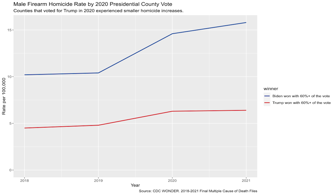 Male Firearm Homicide Rate by 2020 Presidential County Vote