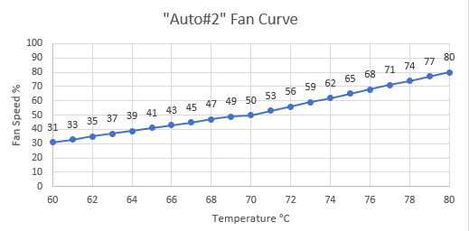 Auto #2 Fan Temps