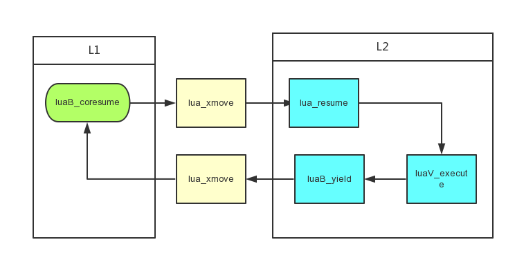 lua_coroutine