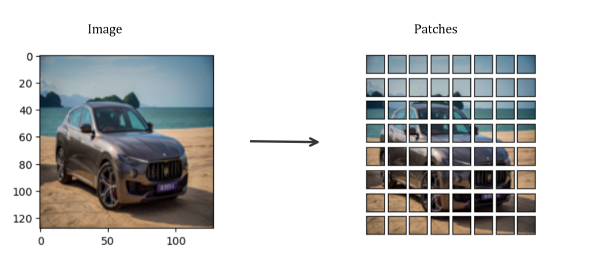 128 x 128 resolution image to 64 number of 16 x 16 resolution patches